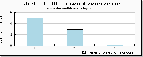 popcorn vitamin e per 100g